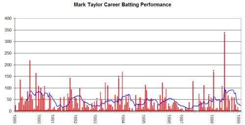 Mark Taylor ตำนานกัปตันทีมคริกเก็ตผู้พาออสเตรเลียสู่ยุคทอง